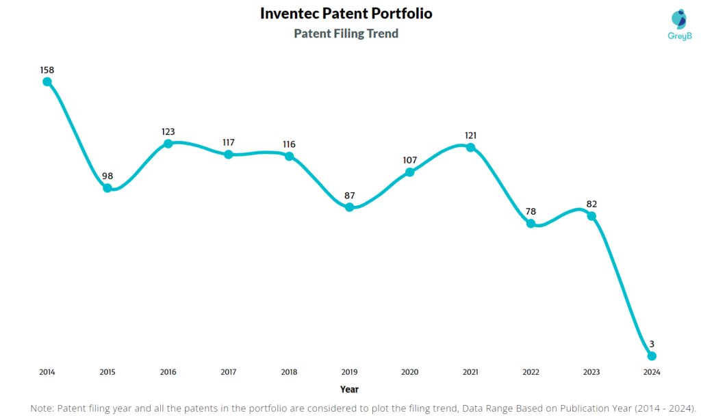 Inventec Patent Filing Trend