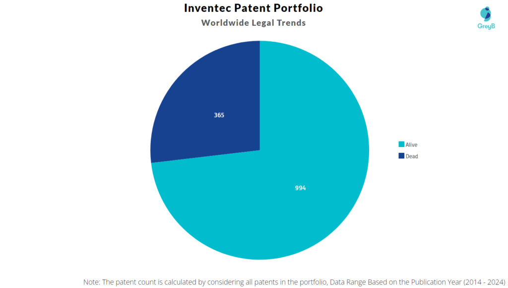 Inventec Patent Portfolio