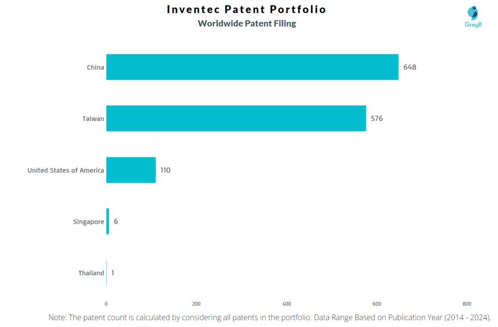 Inventec Worldwide Patent Filing