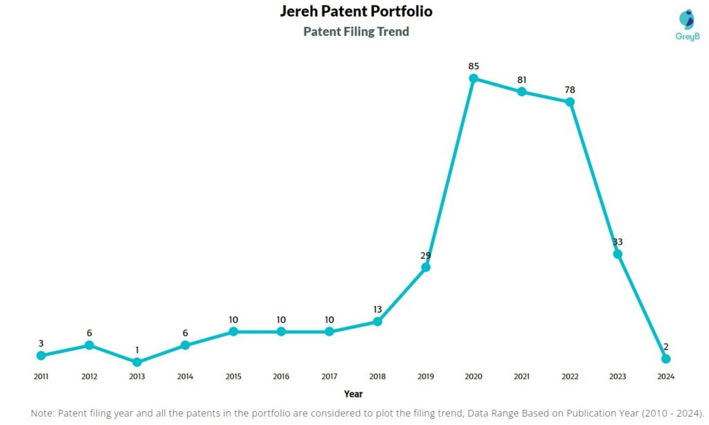 Jereh Patent Filing Trend