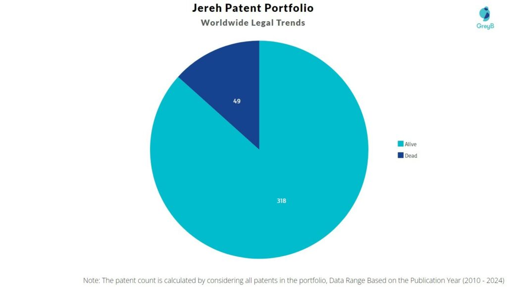 Jereh Patent Portfolio