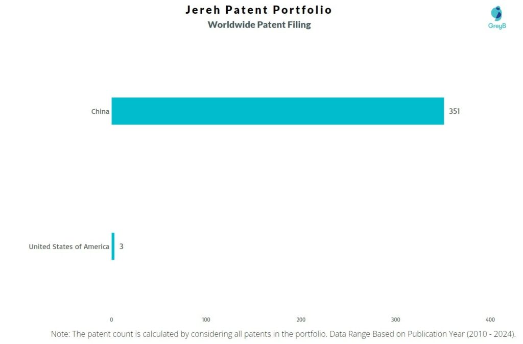 Jereh Worldwide Patent Filing