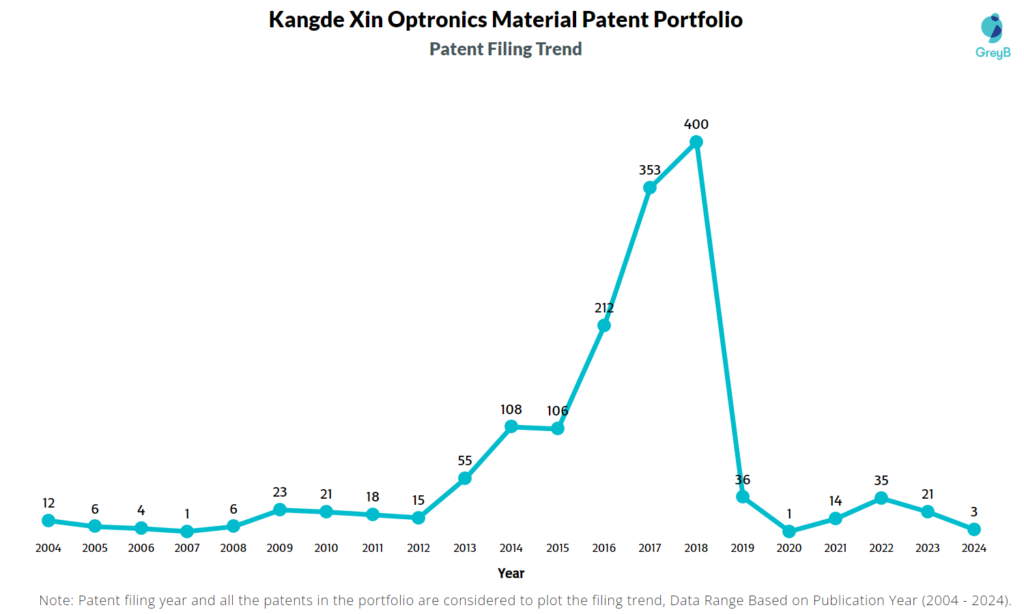 Kangde Xin Optronics Material Patent Filing Trend