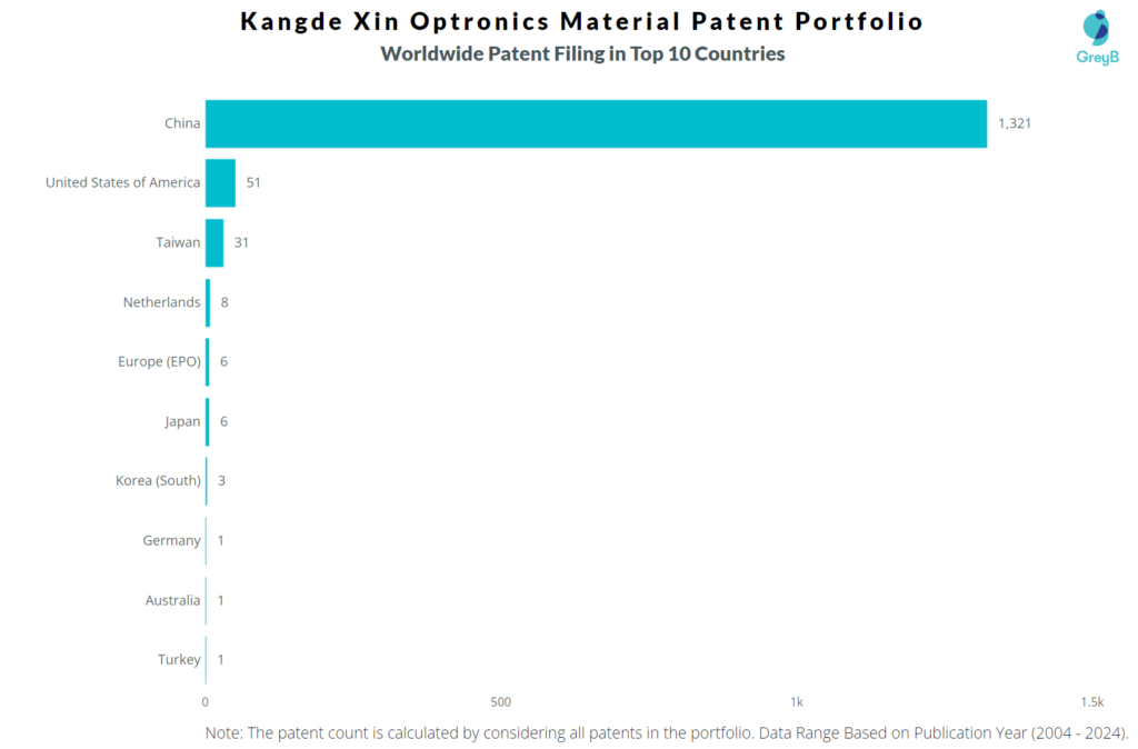 Kangde Xin Optronics Material Worldwide Patent Filing