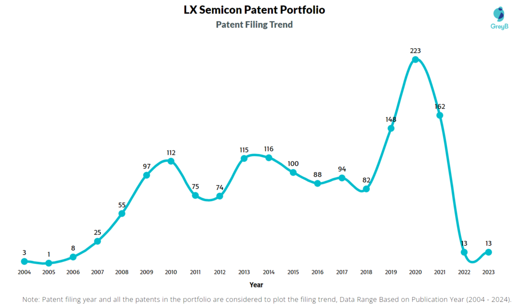 LX Semicon Patent Filing Trend