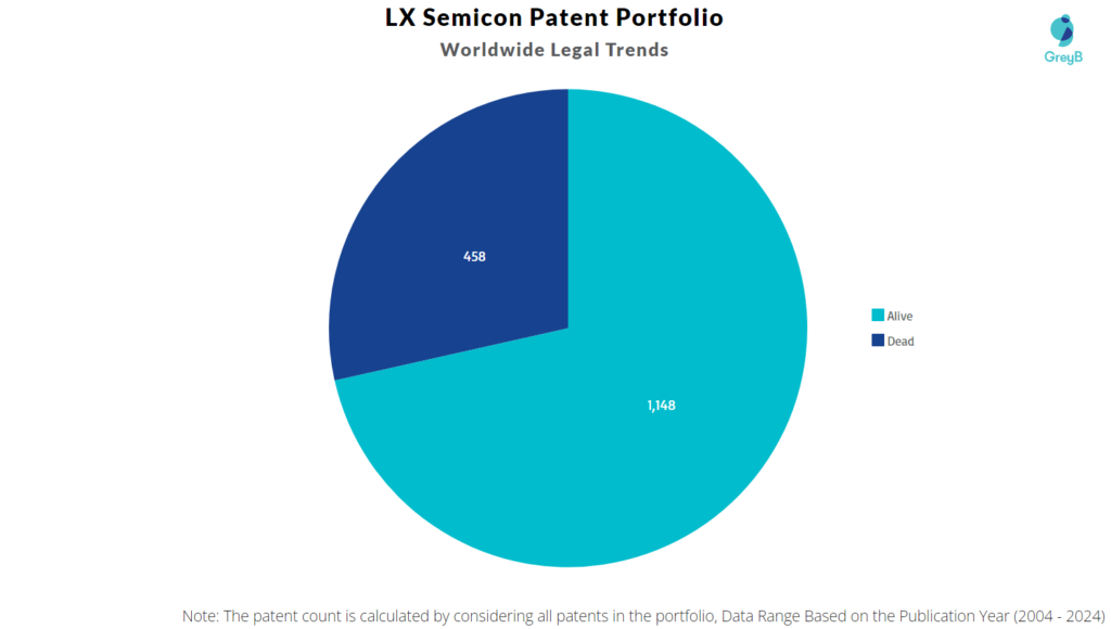 LX Semicon Patent Portfolio