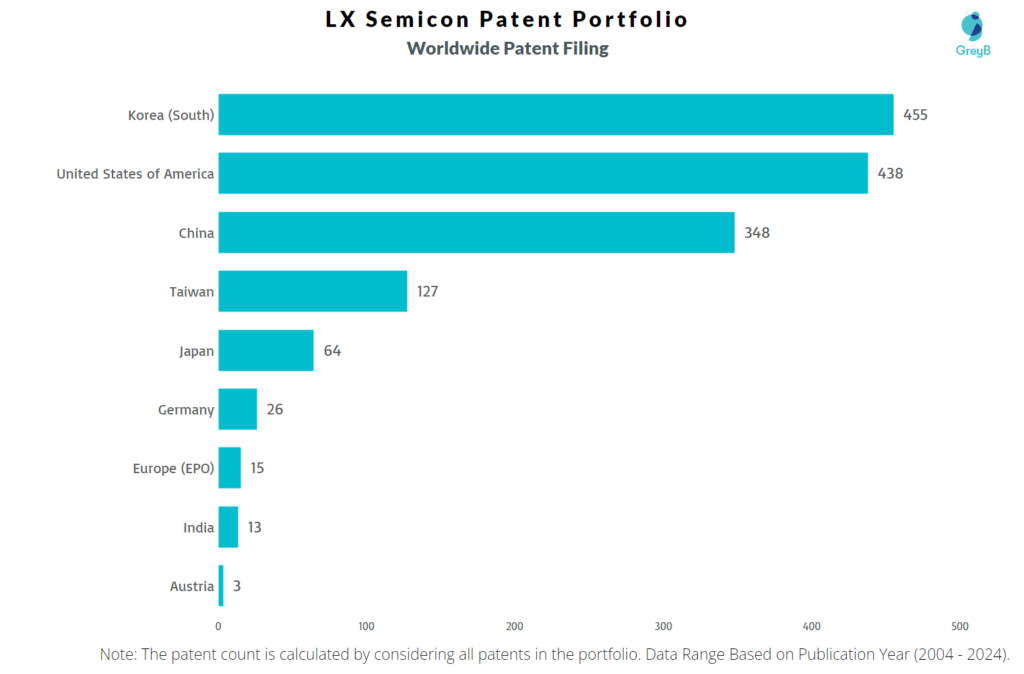 LX Semicon Worldwide Patent Filing