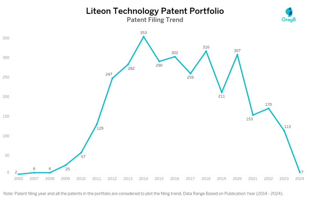 Liteon Technology Patent Filing Trend