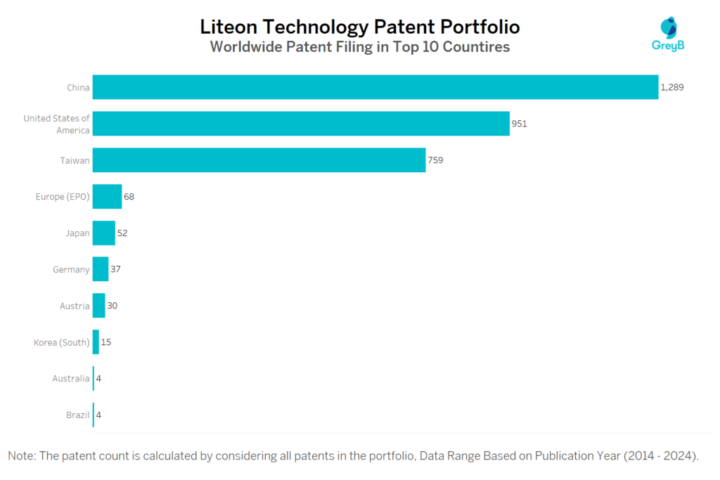 Liteon Technology Worldwide Patent Filing