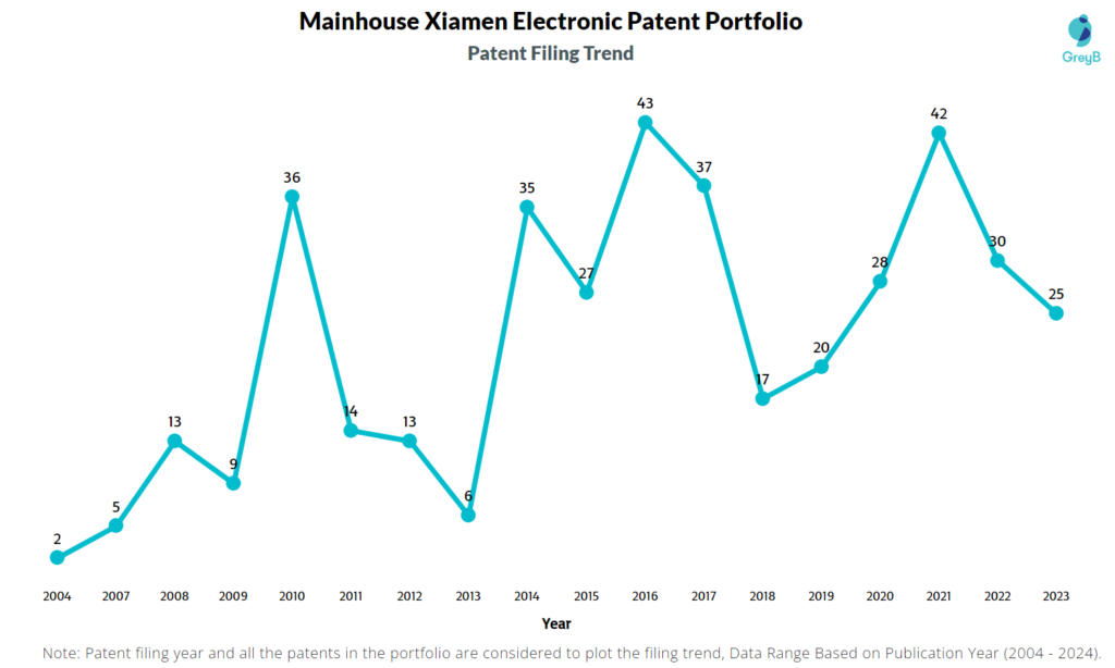 Mainhouse Xiamen Electronic Patent Filing Trend