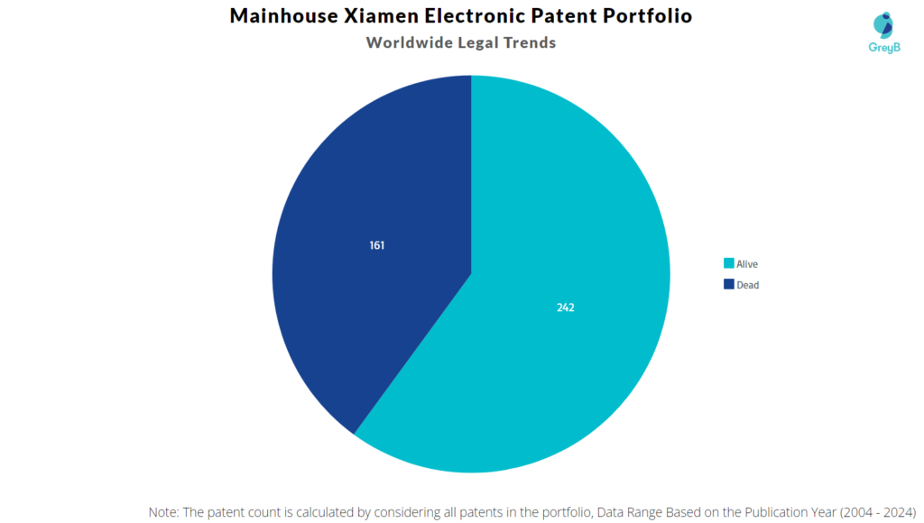 Mainhouse Xiamen Electronic Patent Portfolio