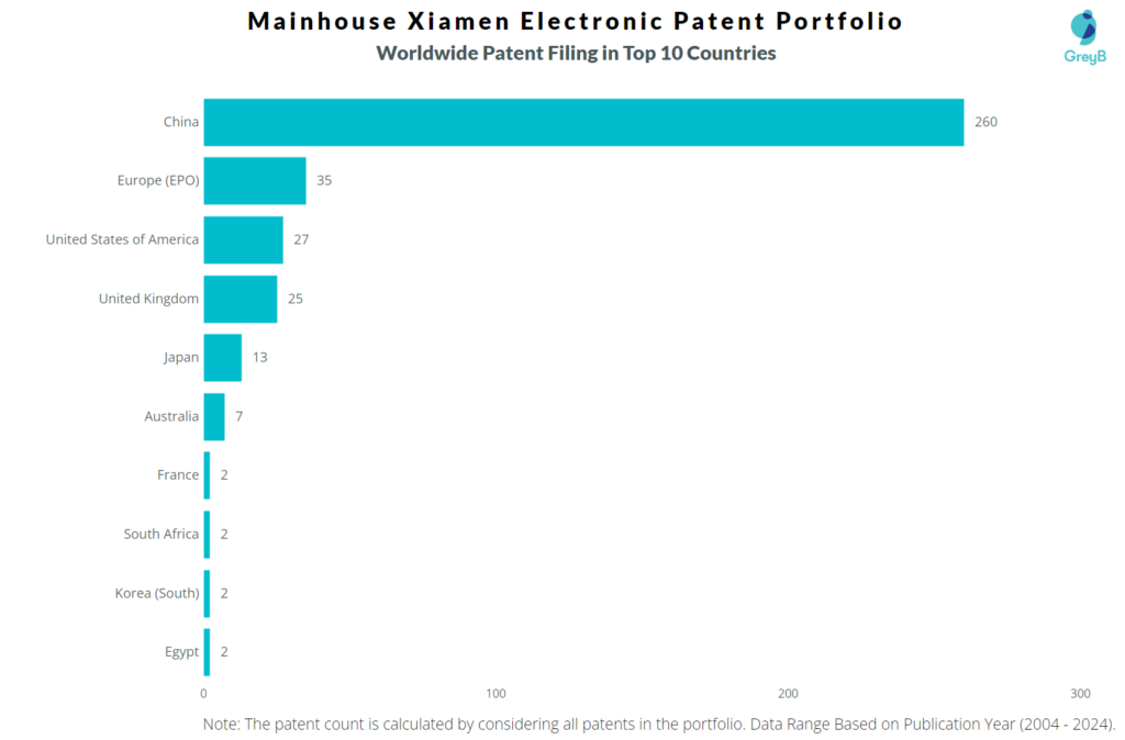 Mainhouse Xiamen Electronic Worldwide Patent Filing