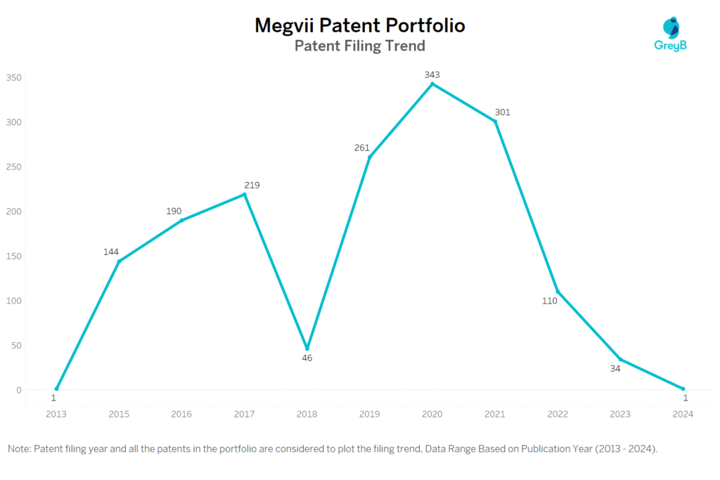 Megvii Patent Filing Trend