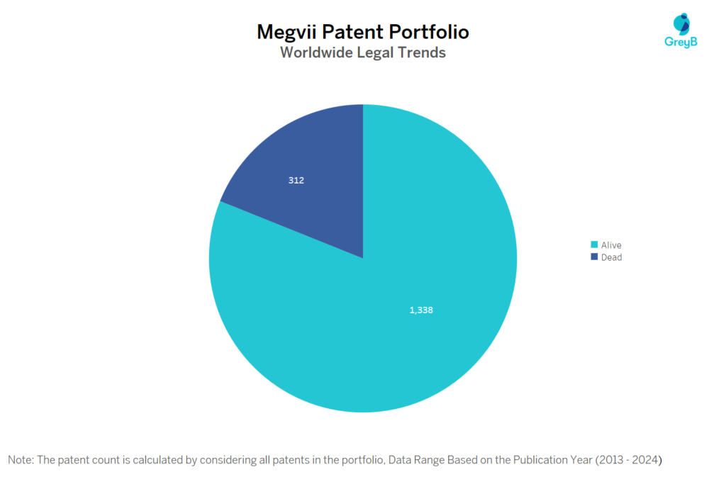 Megvii Patent Portfolio