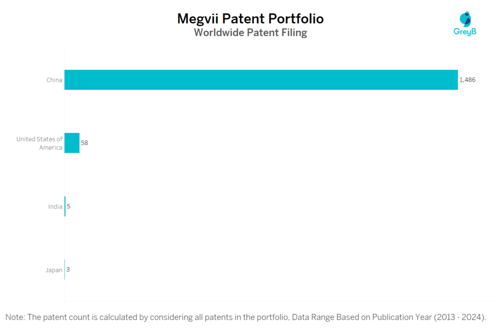 Megvii Worldwide Patent Filing