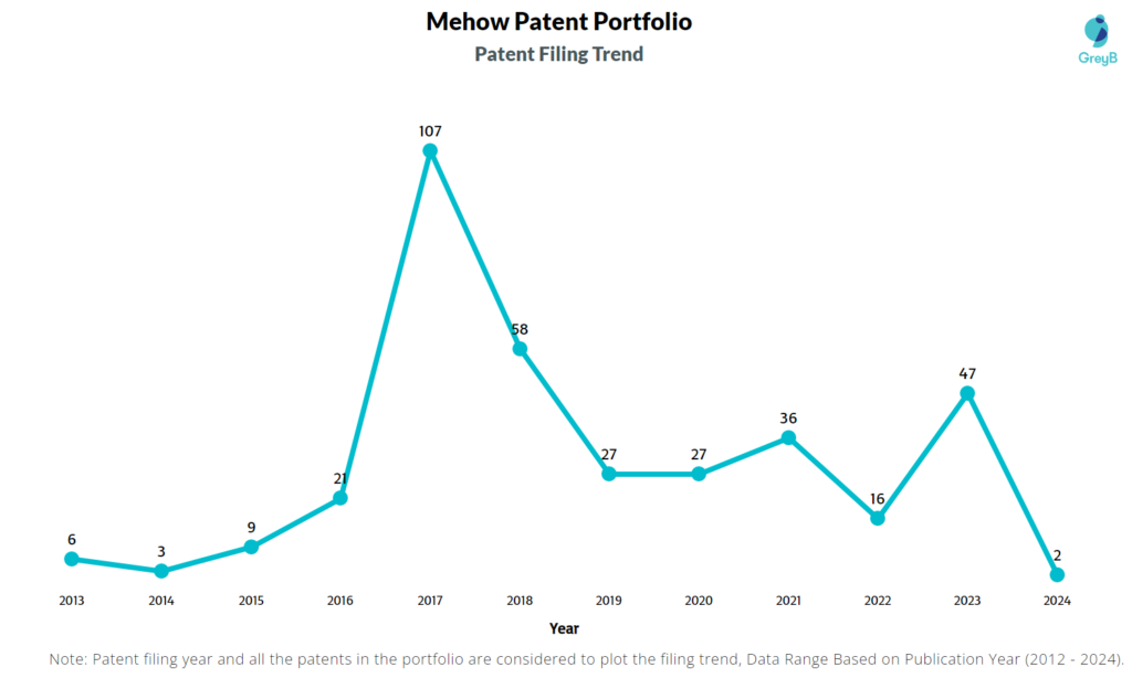  Mehow patent Filing Trend