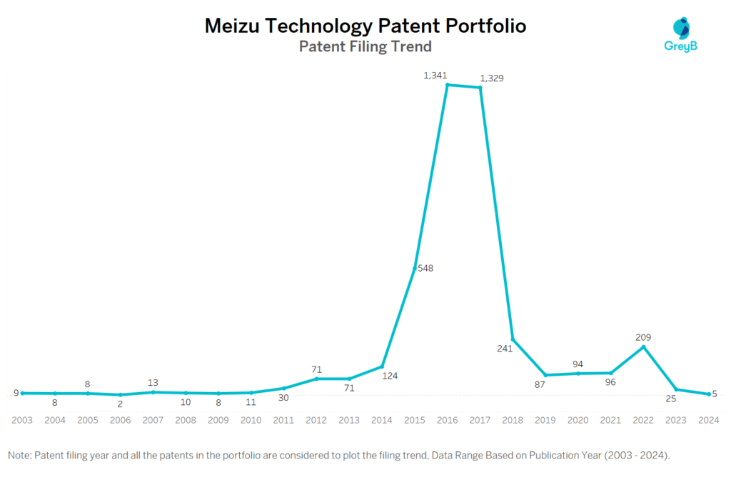 Meizu Technology Patent Filing Trend