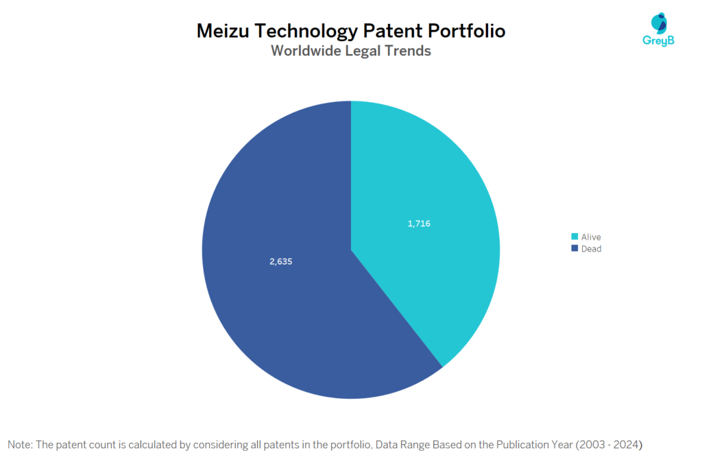 Meizu Technology Patent Portfolio