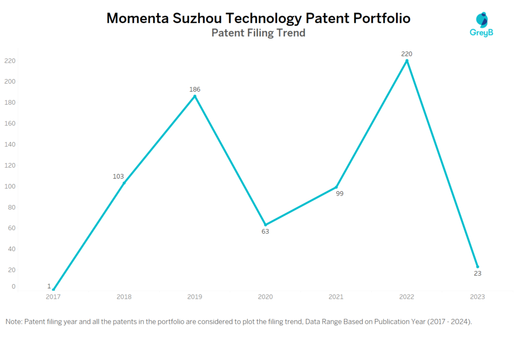 Momenta Suzhou Technology Patent Filing Trend