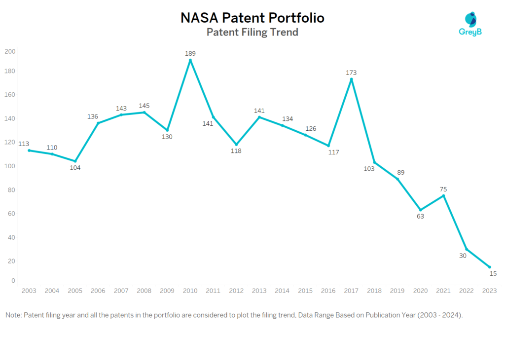 Nasa Patent Filing Trend