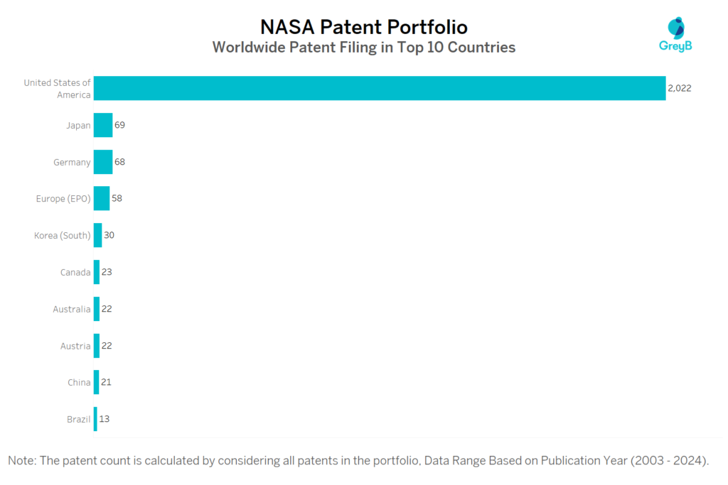 Nasa Worldwide Patent Filing
