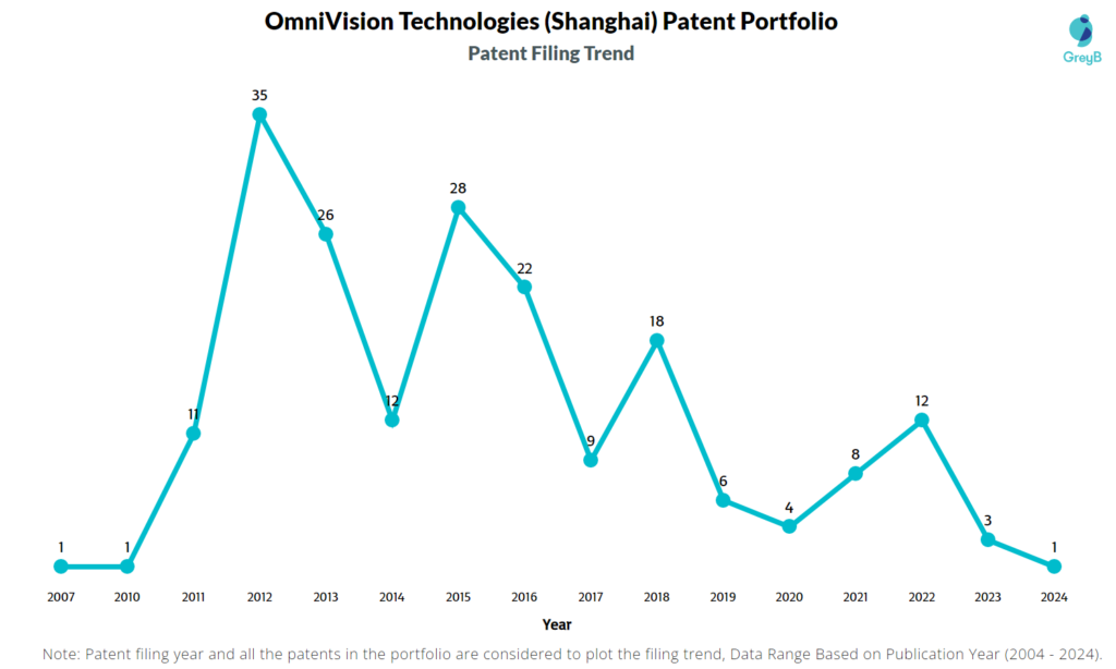 OmniVision Technologies (Shanghai) Patent Filing Trend