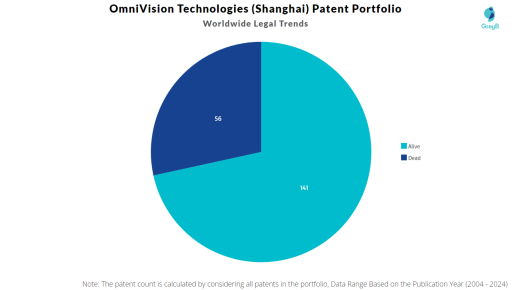 OmniVision Technologies (Shanghai) Patent Portfolio