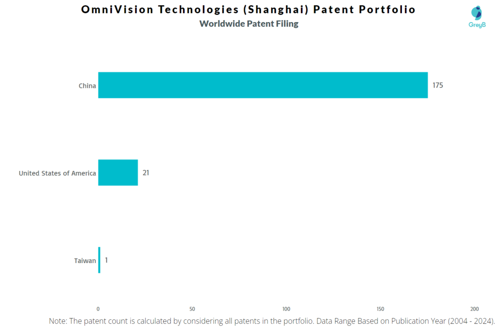 OmniVision Technologies (Shanghai) Worldwide Patent Filing