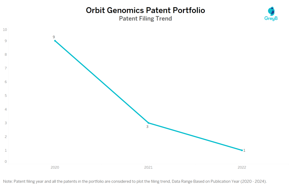 Orbit Genomics Patent Filing Trend