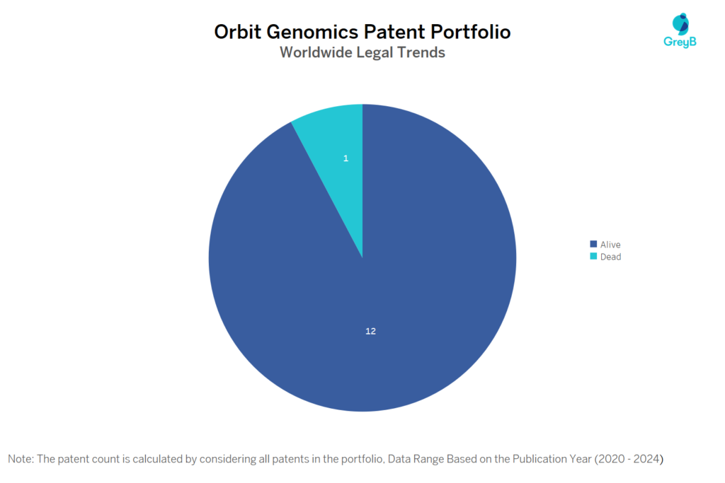 Orbit Genomics Patent Portfolio