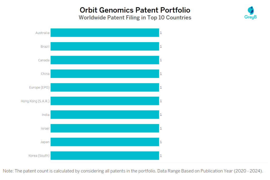 Orbit Genomics Worldwide Patent Filing