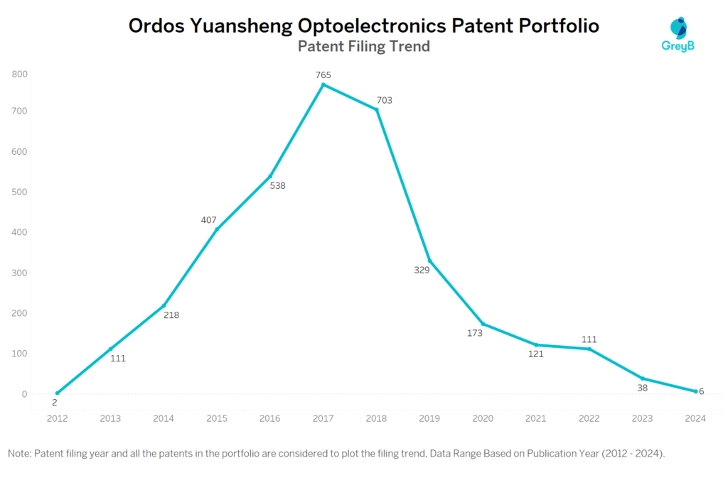 Ordos Yuansheng Optoelectronics Patent Filing Trend