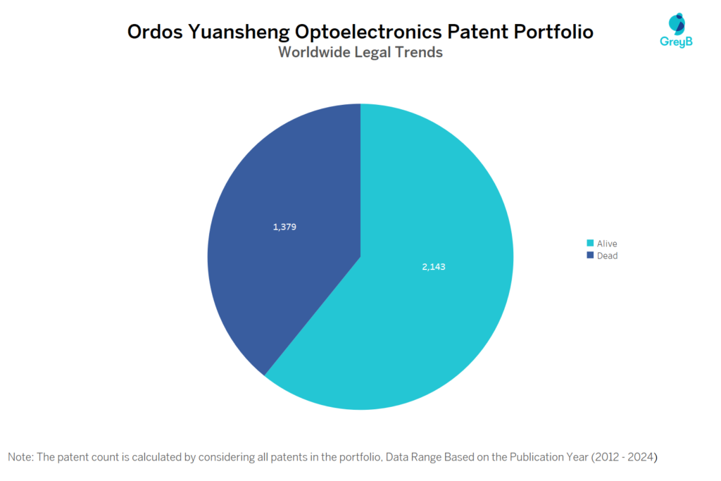 Ordos Yuansheng Optoelectronics Patent Portfolio