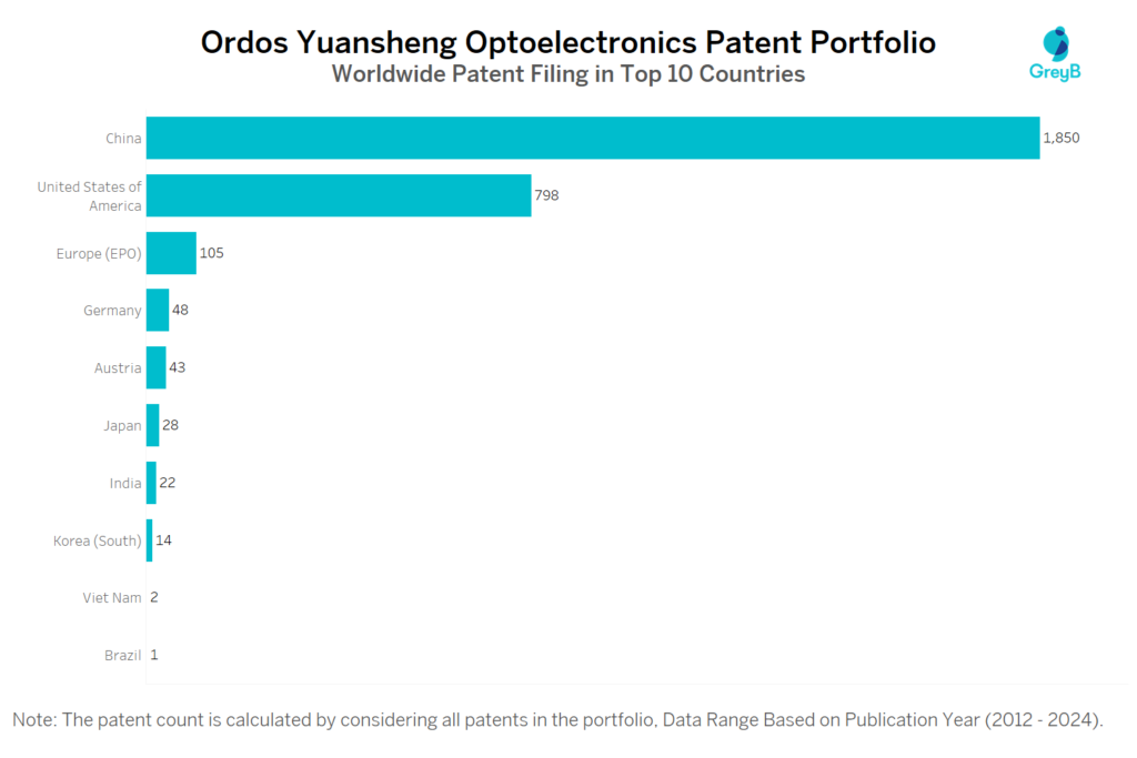 Ordos Yuansheng Optoelectronics Worldwide Patent Filing