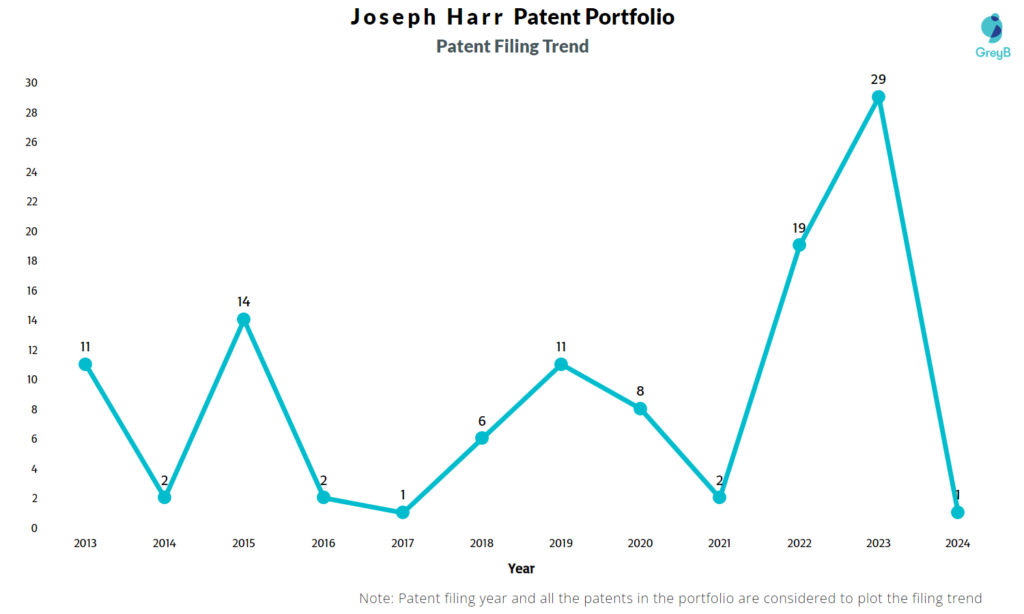 Joseph Harr Patent Filing Trend