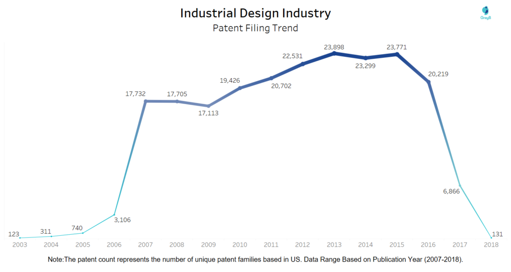 Industrial Design Industry Patent Filing Trend 