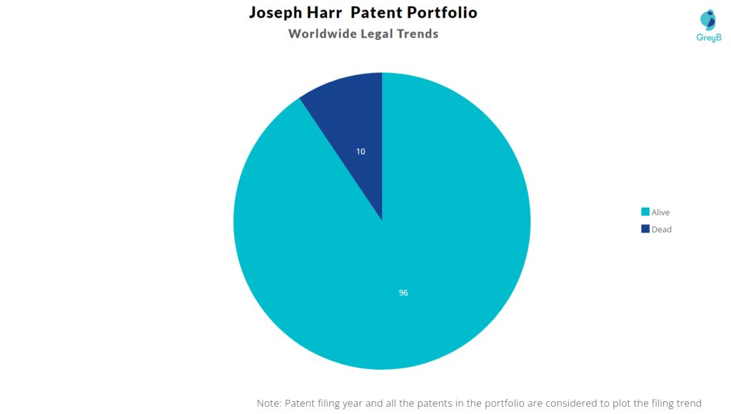 Joseph Harr Patent Portfolio
