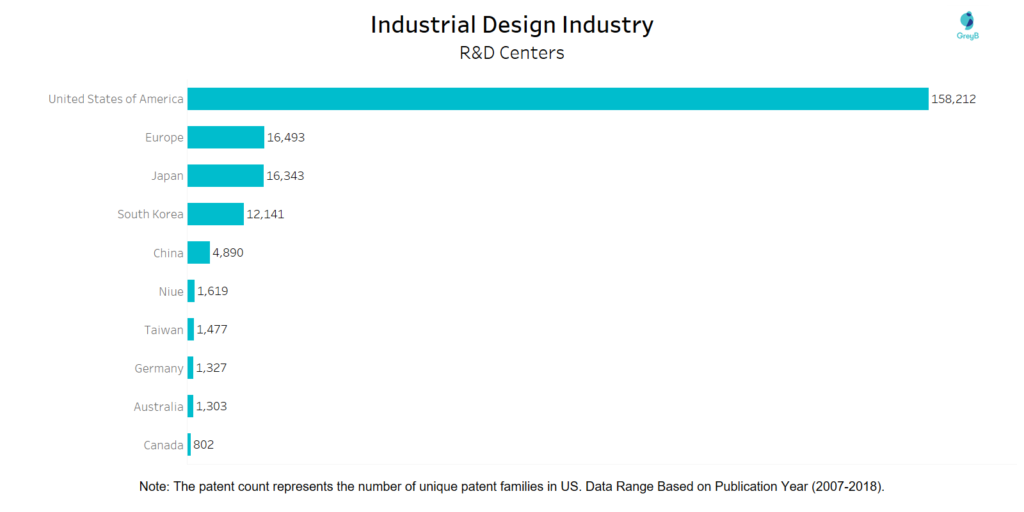 R&D Centres of Industrial Design Industry 