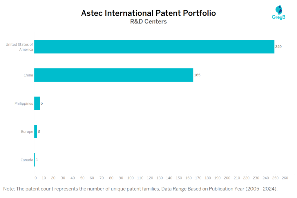 R&D Centers of Astec International