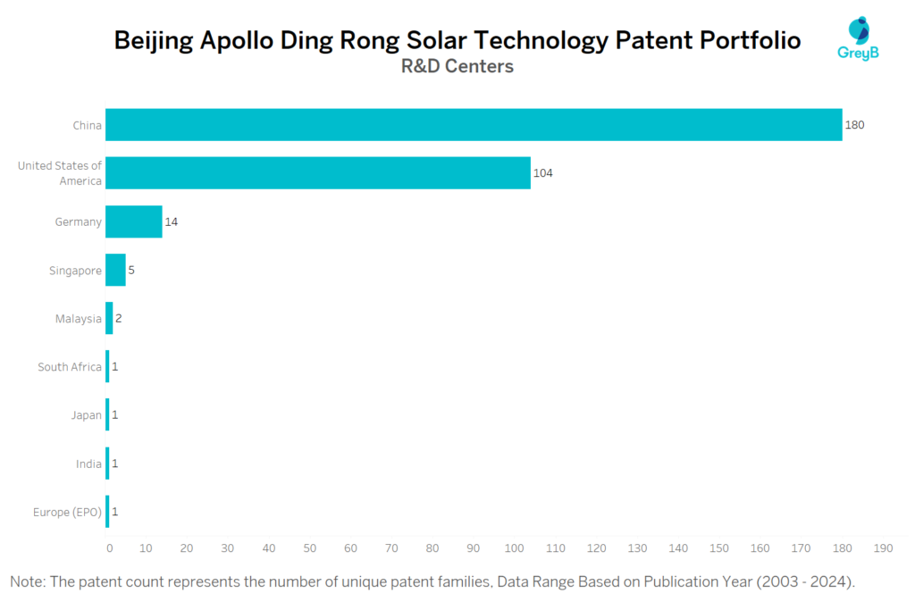 R&D Centers of Beijing Apollo Ding Rong Solar Technology