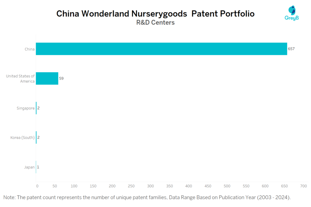 R&D Centers of China Wonderland Nurserygoods