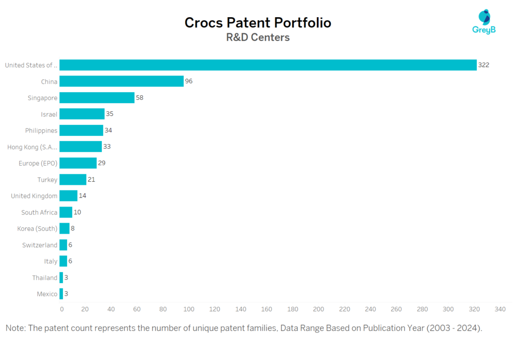 R&D Centers of Crocs