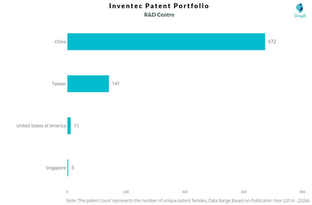 R&D Centers of Inventec