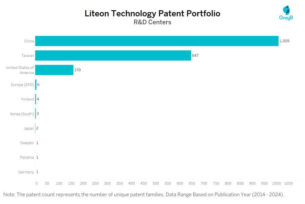 R&D Centers of Liteon Technology