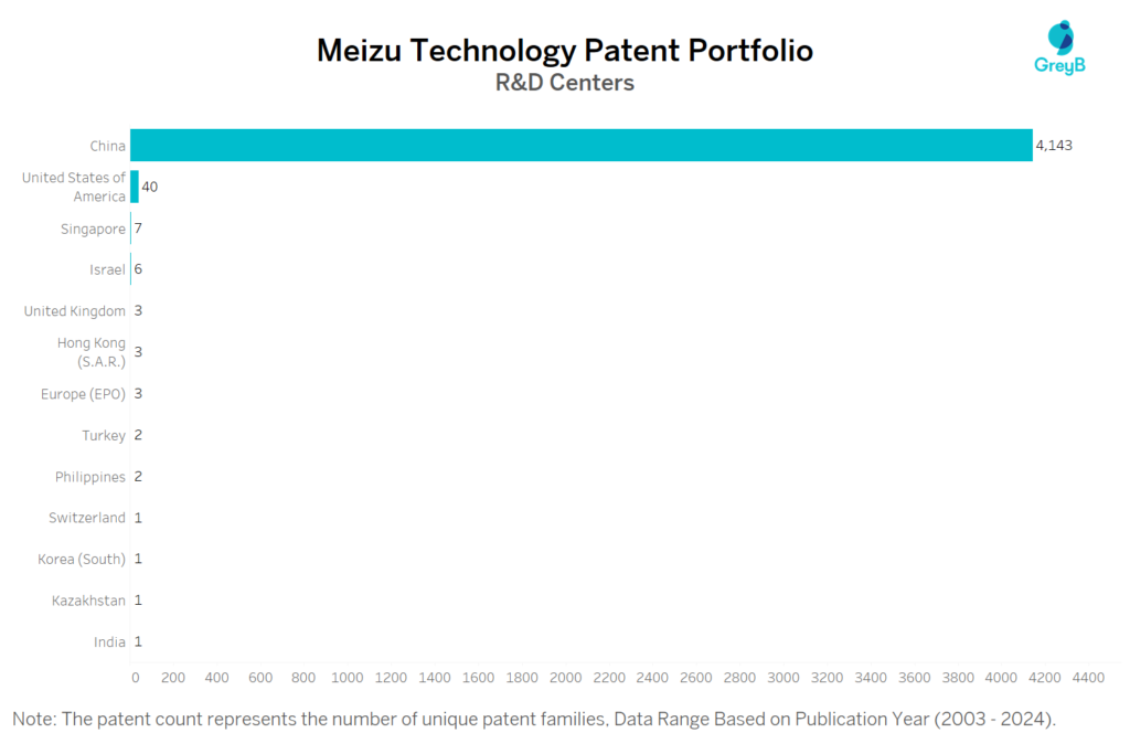 R&D Centers of Meizu Technology