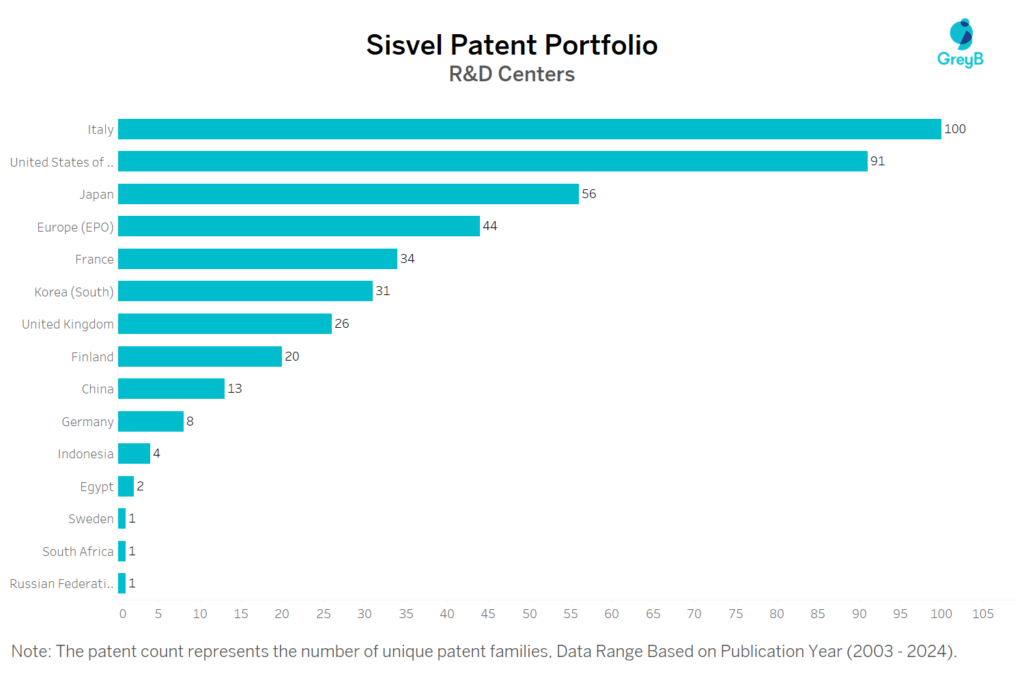 R&D Centers of Sisvel