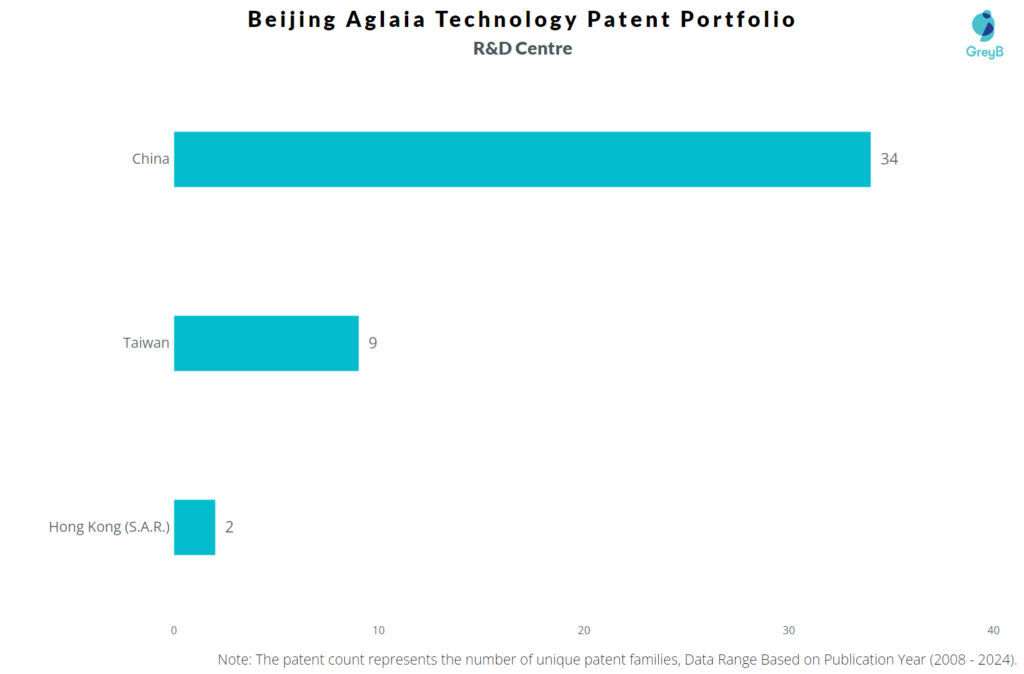 R&D Centres of Beijing Aglaia Technology