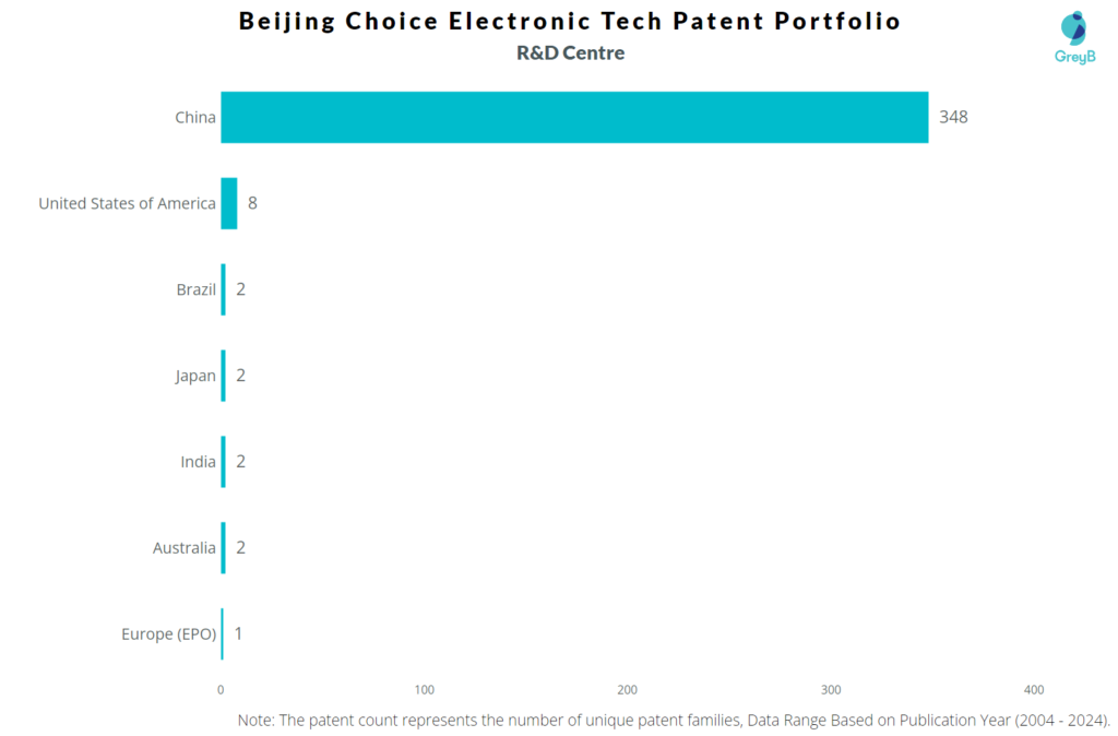 R&D Centres of Beijing Choice Electronic Tech