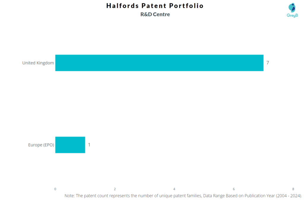 R&D Centres of Halfords 