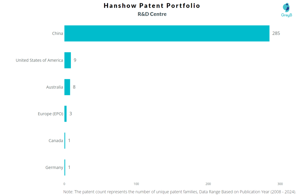 R&D Centres of Hanshow